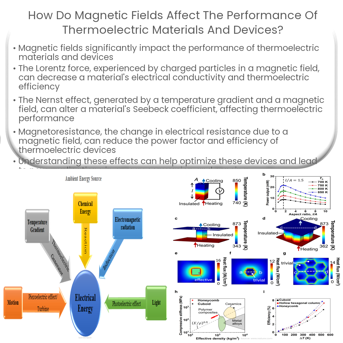 How do magnetic fields affect the performance of thermoelectric materials and devices?
