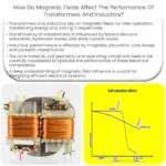 Como os campos magnéticos afetam o desempenho de transformadores e indutores?