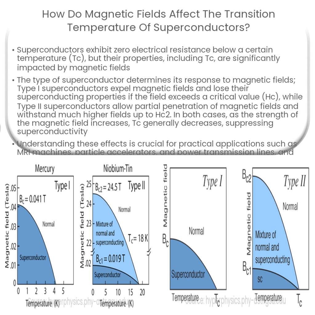 How do magnetic fields affect the transition temperature of superconductors?
