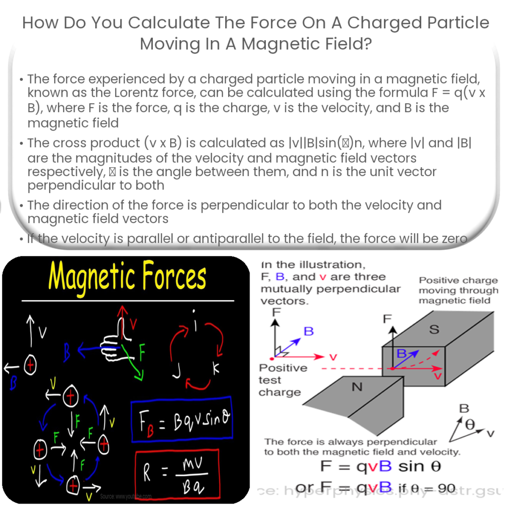 How do you calculate the force on a charged particle moving in a magnetic field?