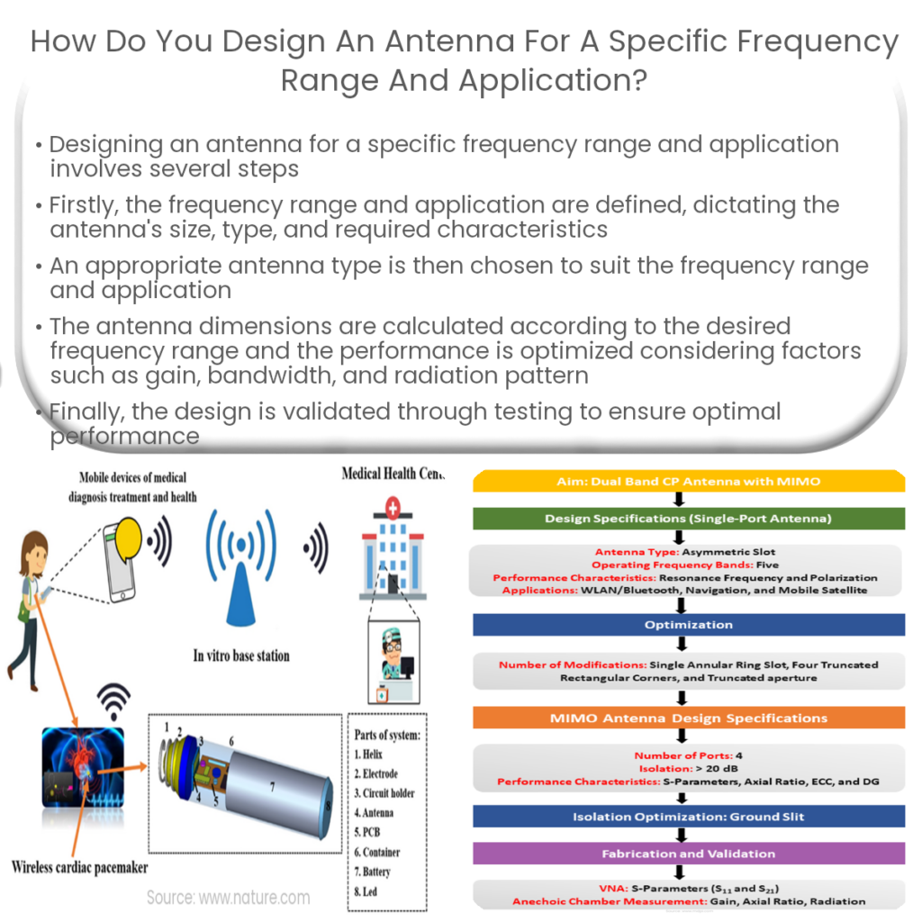 How do you design an antenna for a specific frequency range and application?