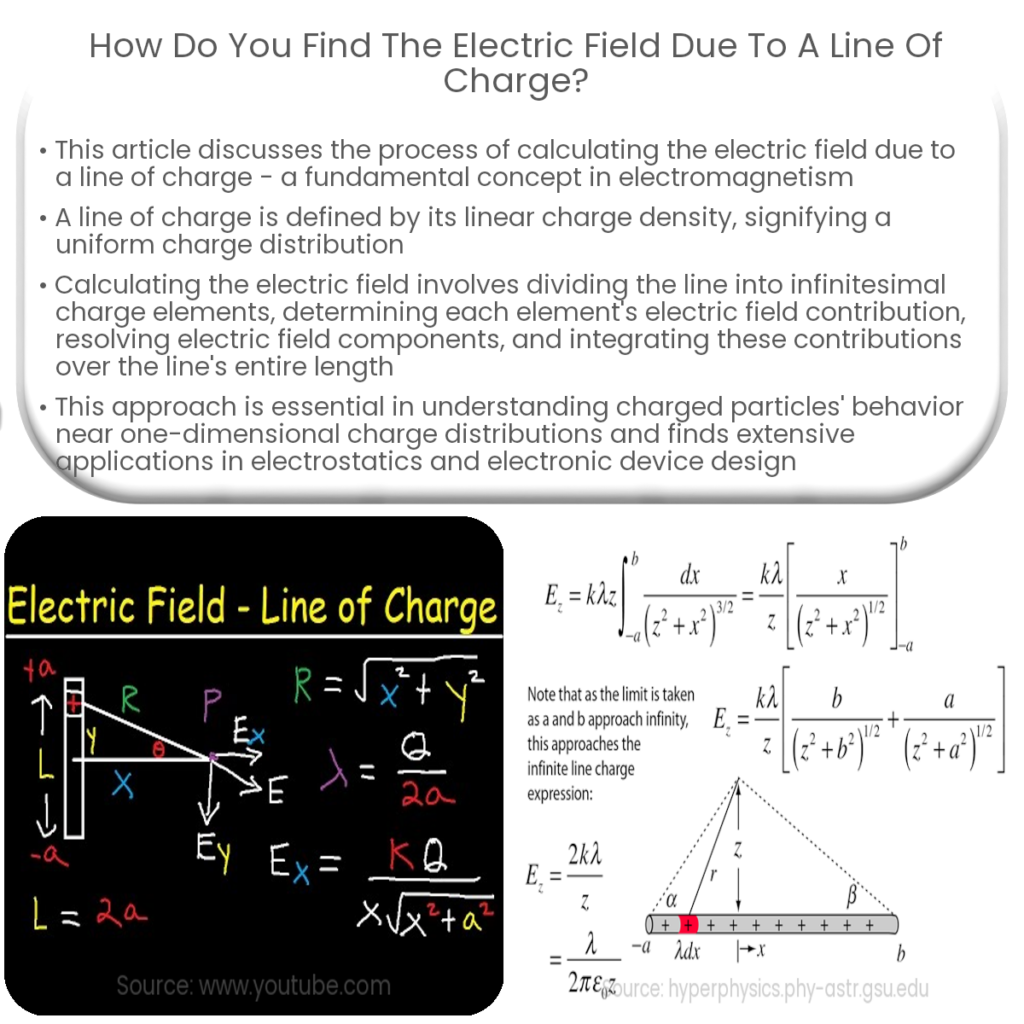 How do you find the electric field due to a line of charge?