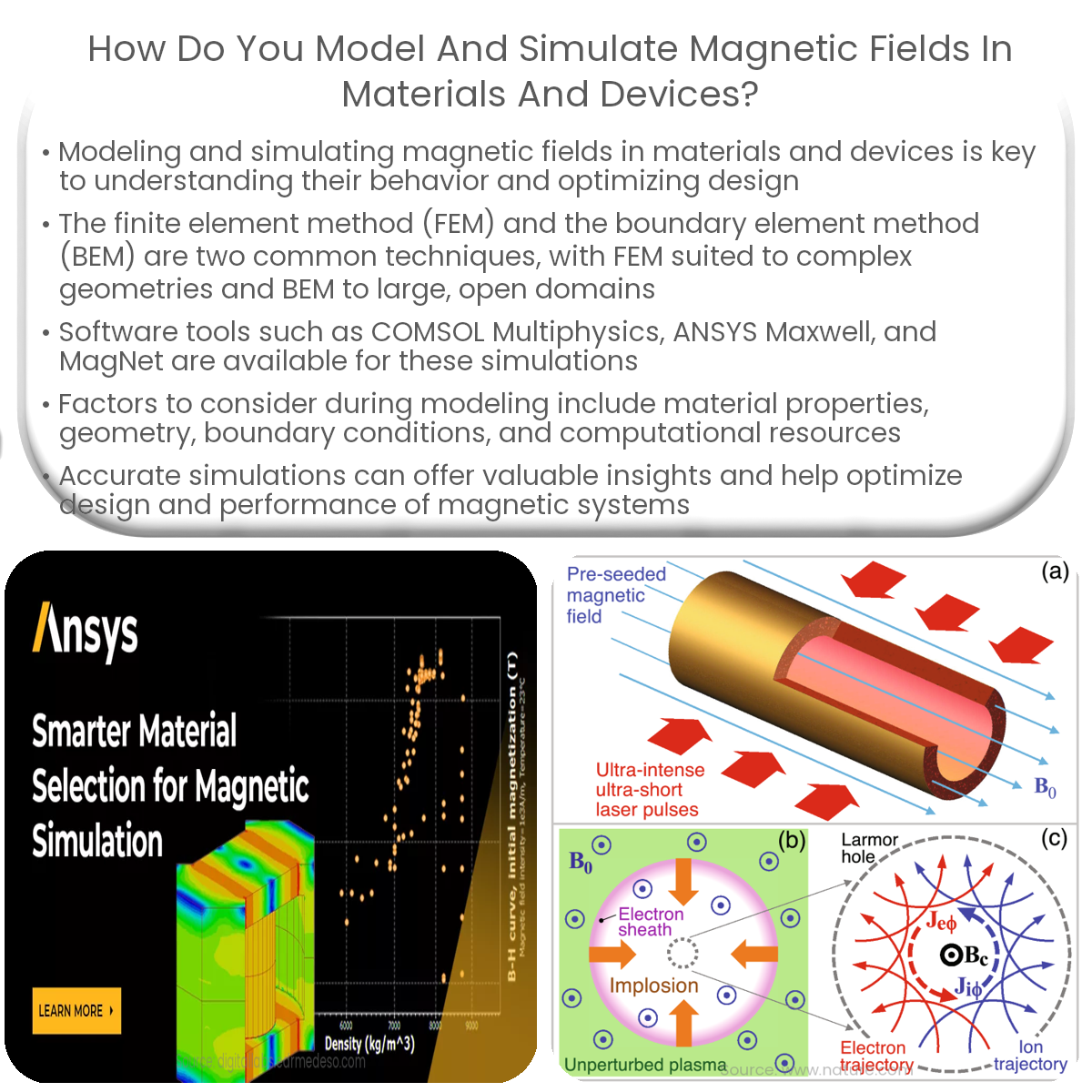 How do you model and simulate magnetic fields in materials and devices?