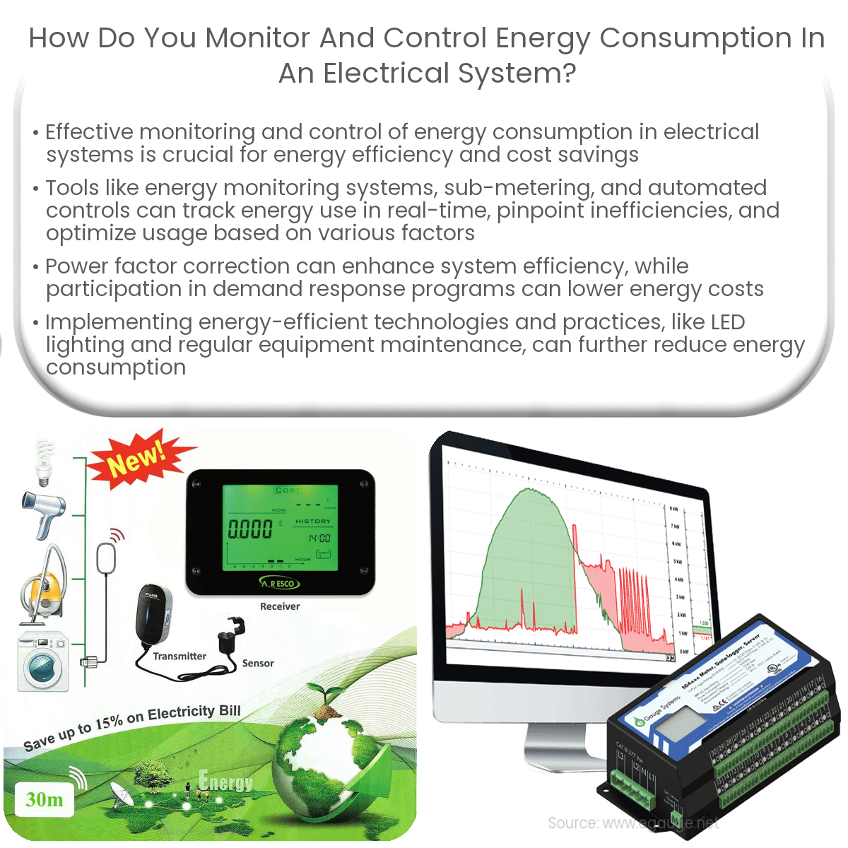 How do you monitor and control energy consumption in an electrical system?