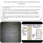 Como um dielétrico afeta a capacitância de um capacitor?