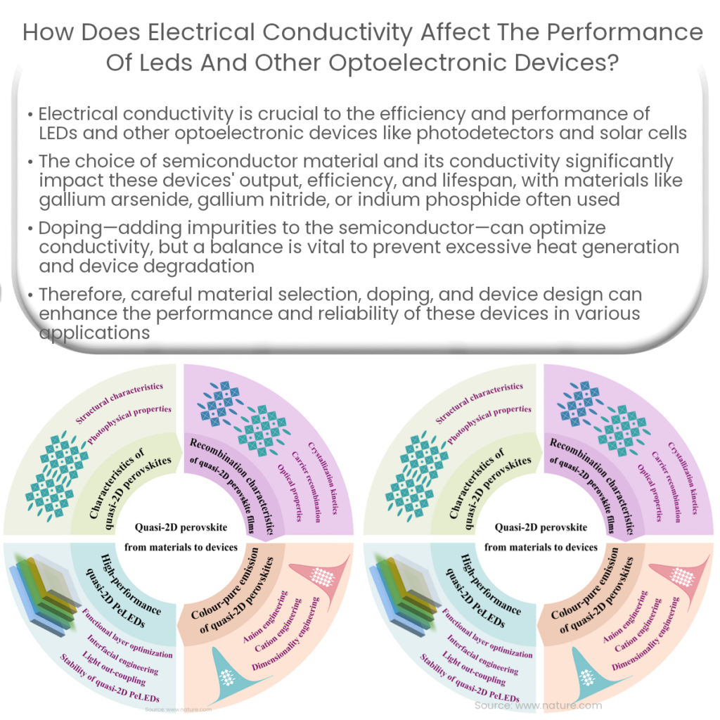How does electrical conductivity affect the performance of LEDs and other optoelectronic devices?
