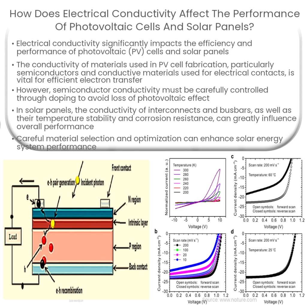 How does electrical conductivity affect the performance of photovoltaic cells and solar panels?