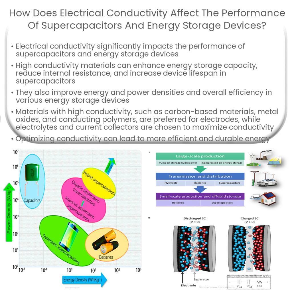 How does electrical conductivity affect the performance of supercapacitors and energy storage devices?
