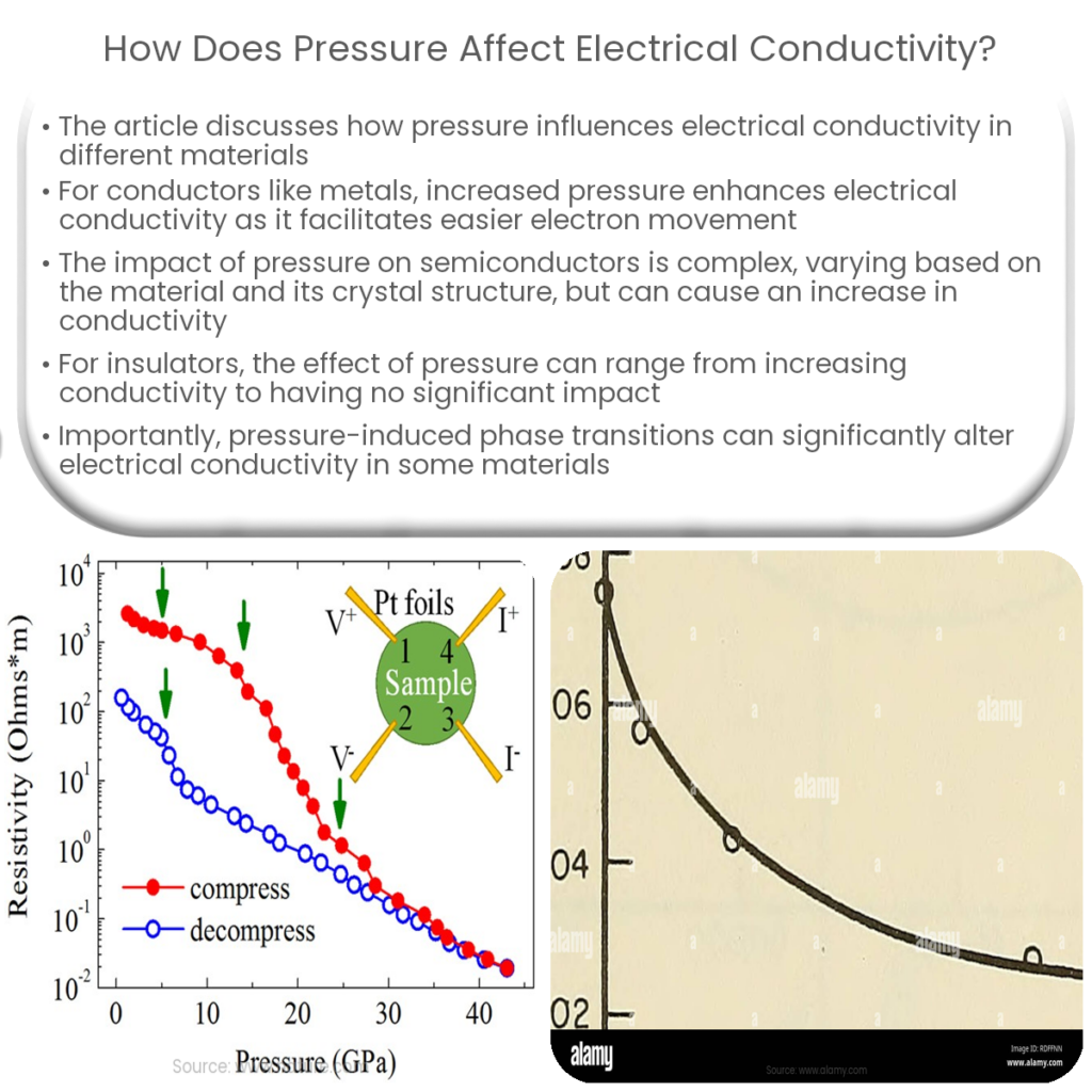 How does pressure affect electrical conductivity?