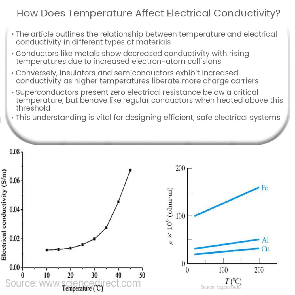 How does temperature affect electrical conductivity?