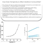 ¿Cómo afecta la temperatura a la conductividad eléctrica?