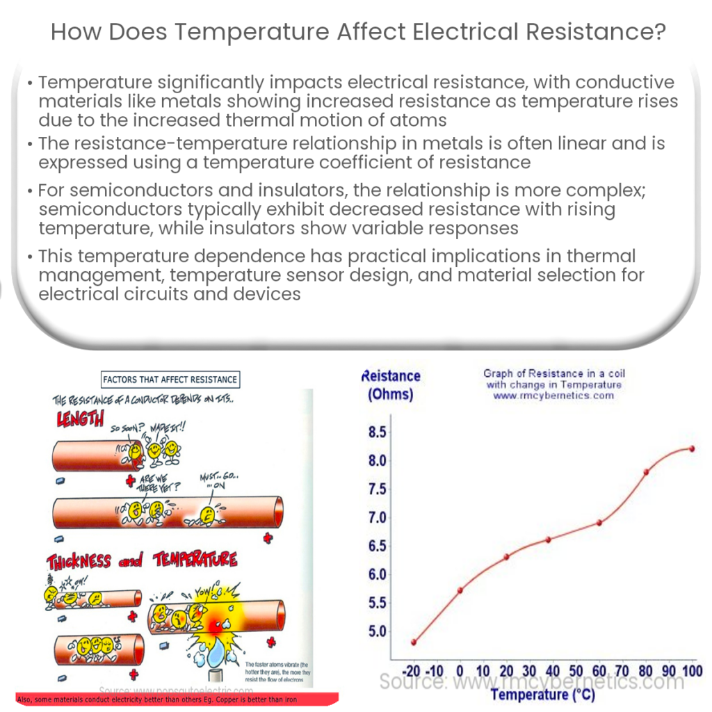How does temperature affect electrical resistance?