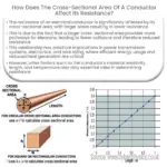 How does the cross-sectional area of a conductor affect its resistance?