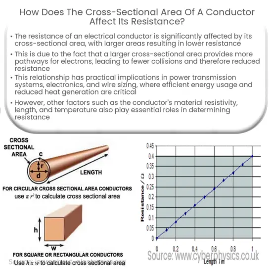 How does the length of a conductor affect its resistance?