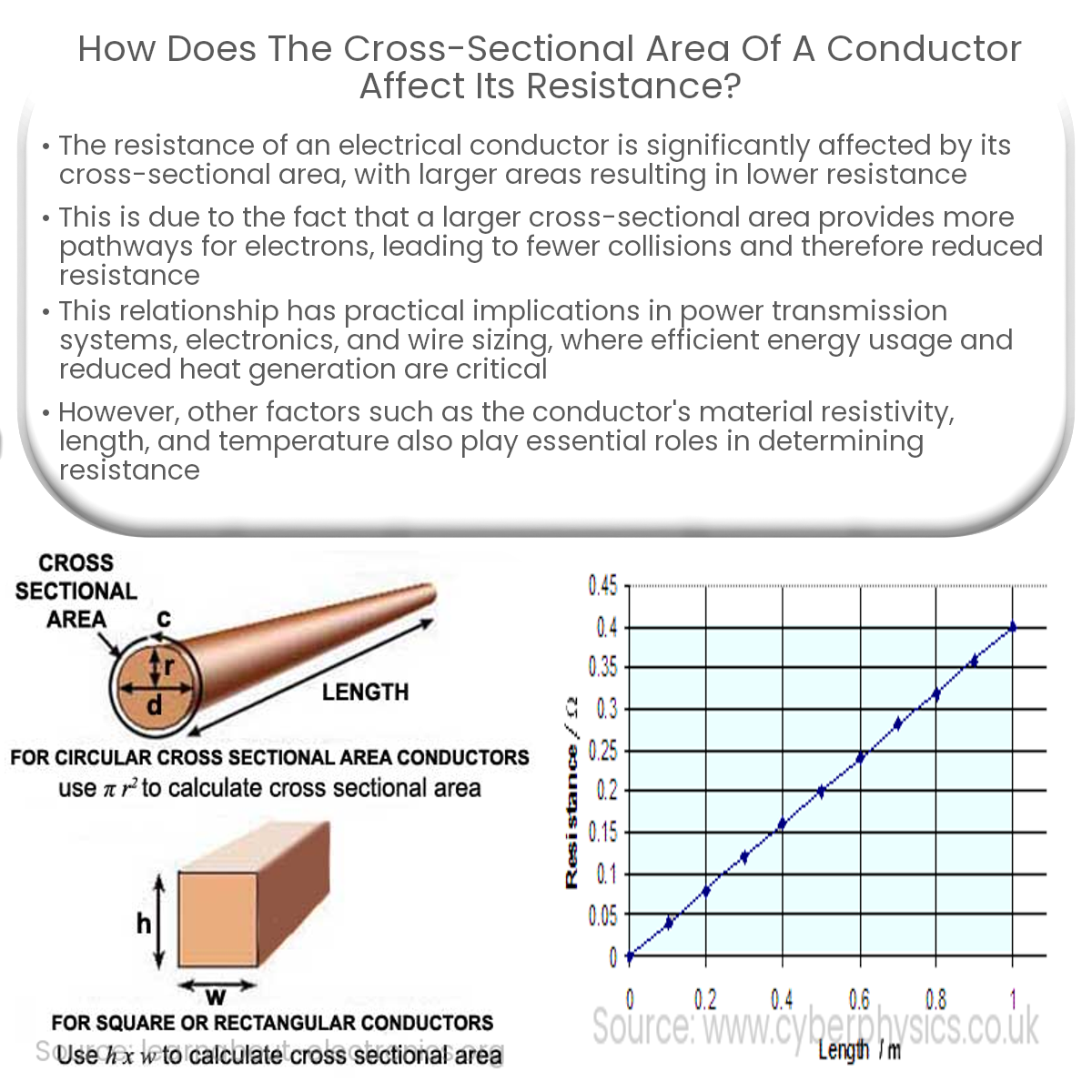 How does the cross-sectional area of a conductor affect its resistance?