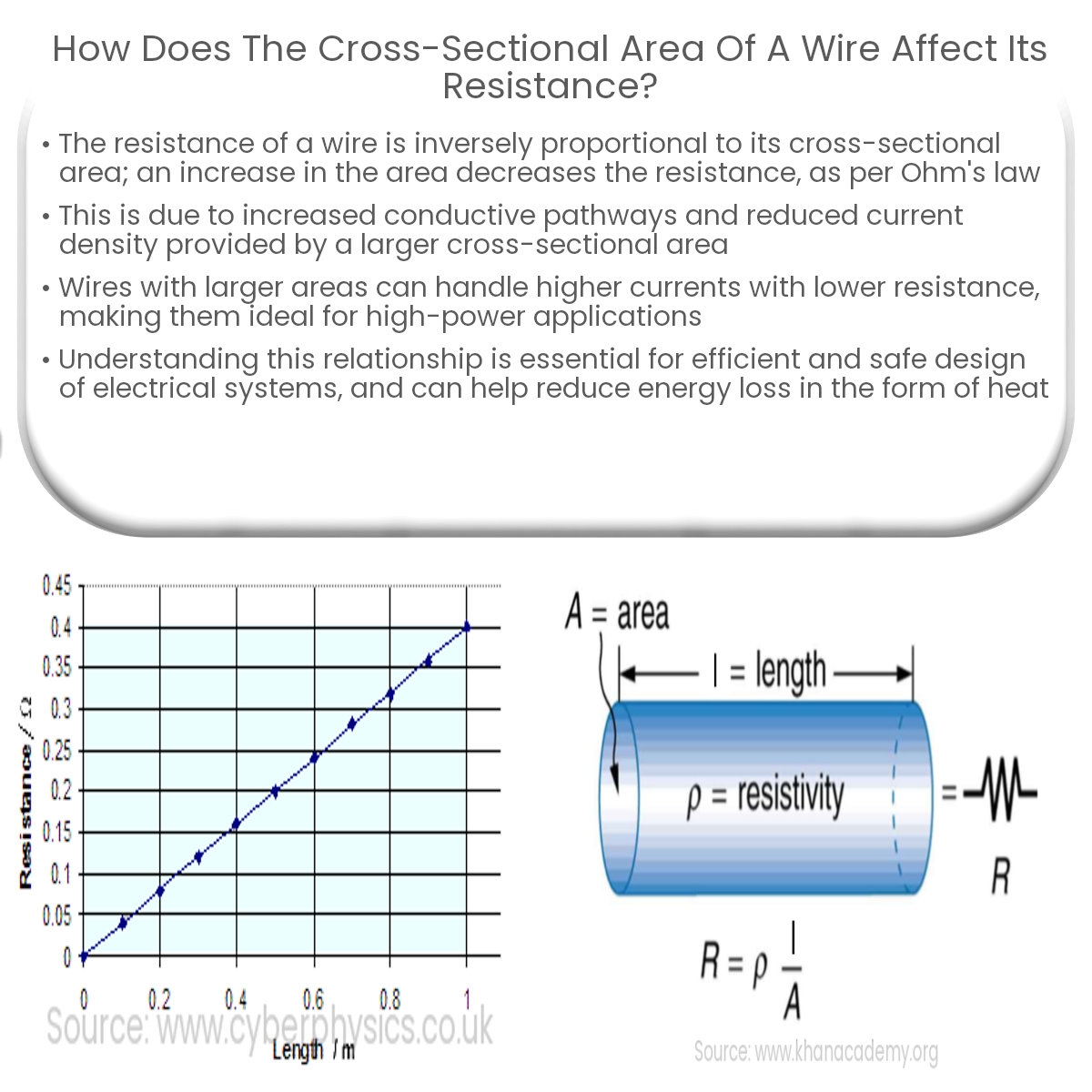 How does the cross-sectional area of a wire affect its resistance?