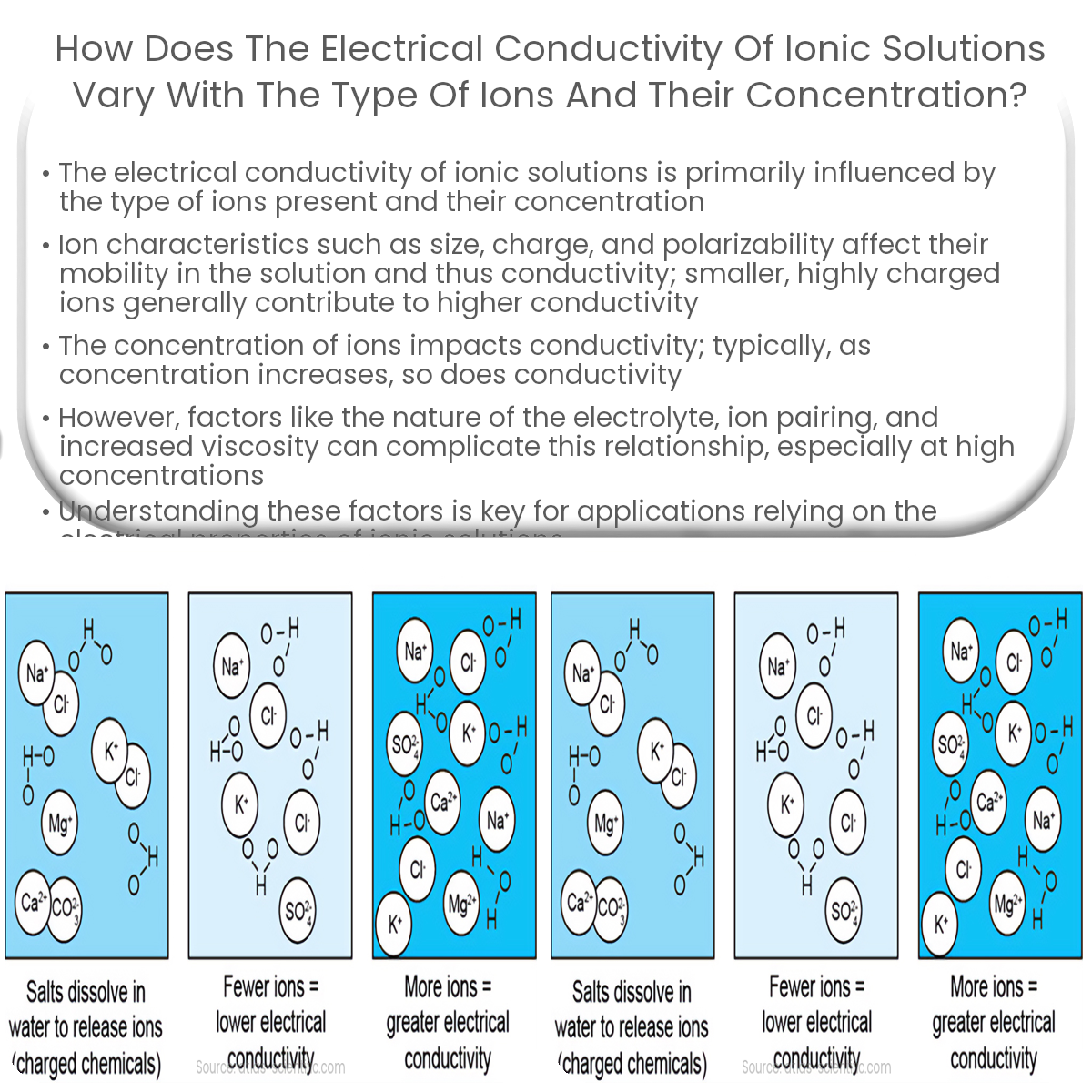 How does the electrical conductivity of ionic solutions vary with the type of ions and their concentration?