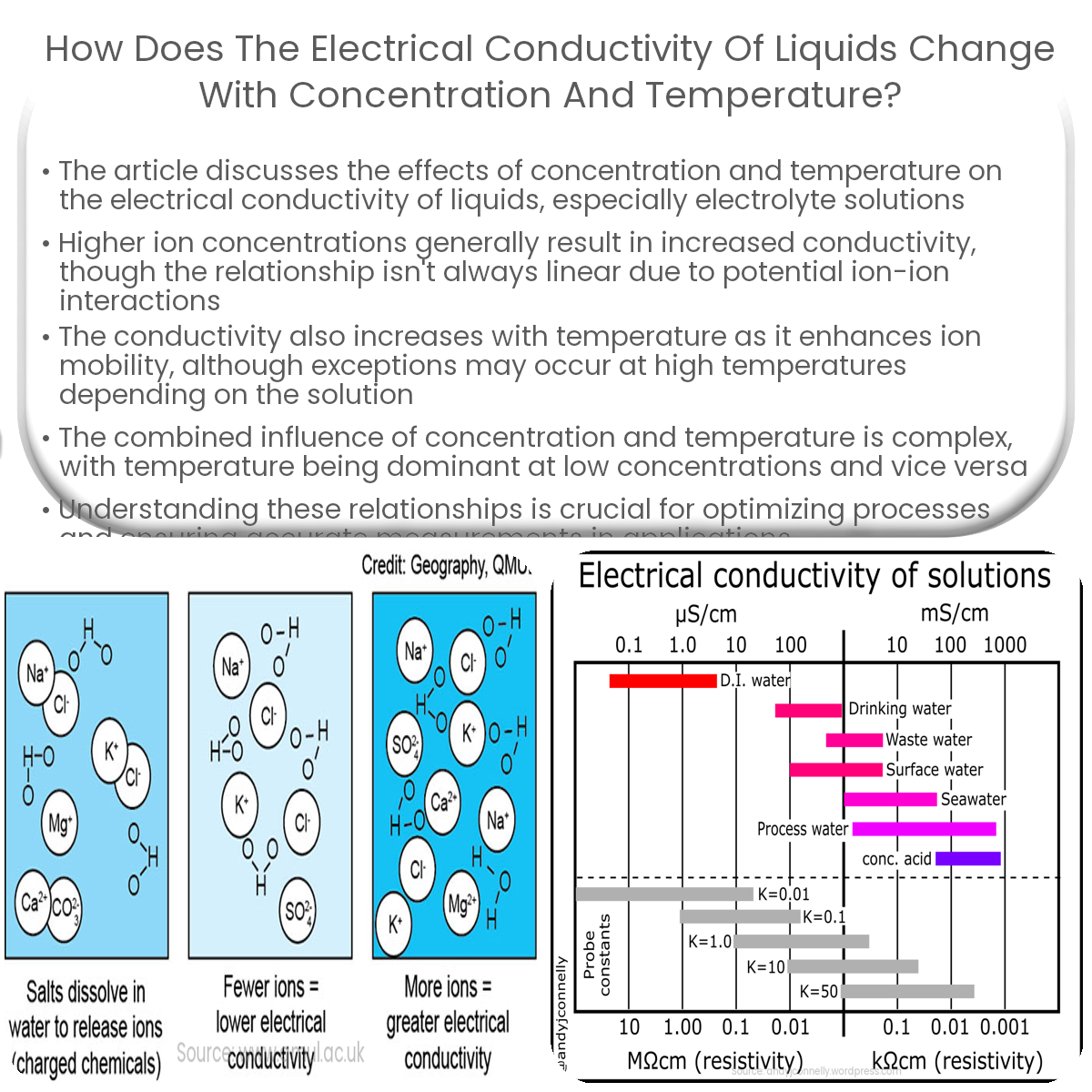 How does the electrical conductivity of liquids change with concentration and temperature?