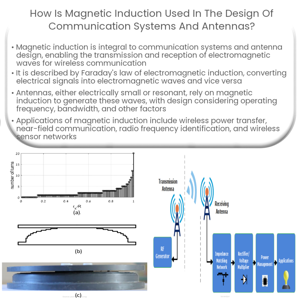 How is magnetic induction used in the design of communication systems and antennas?