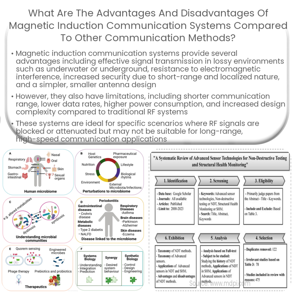 What are the advantages and disadvantages of magnetic induction communication systems compared to other communication methods?