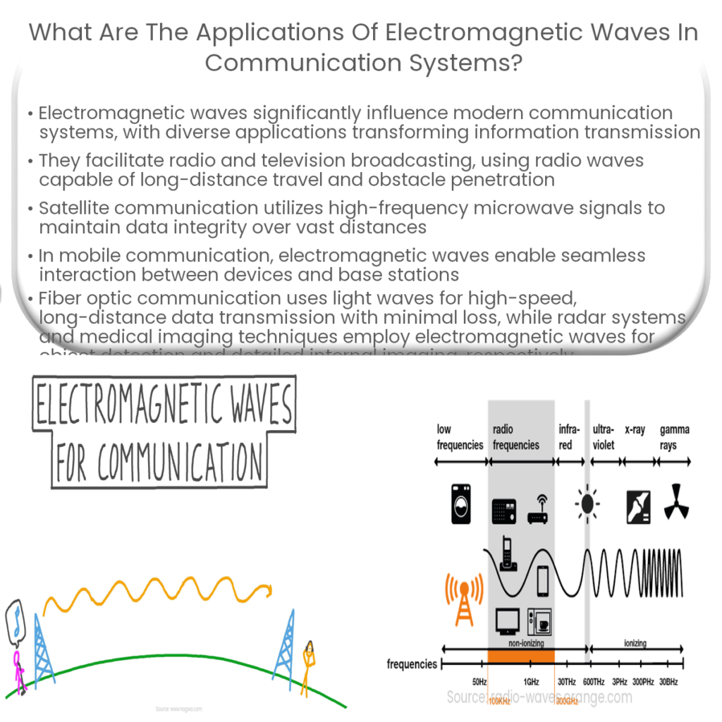 What are the applications of electromagnetic waves in communication systems?