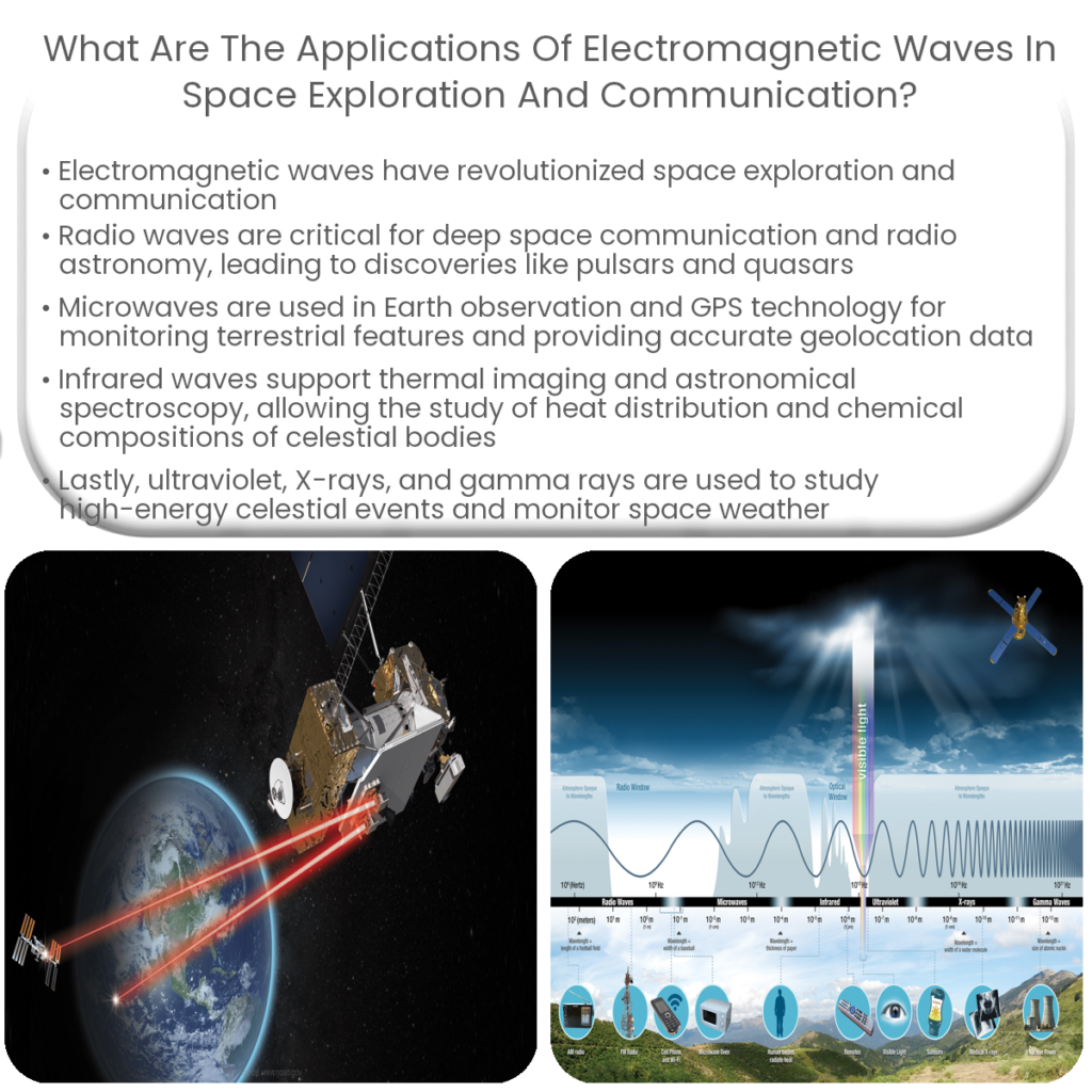 What are the applications of electromagnetic waves in space exploration and communication?