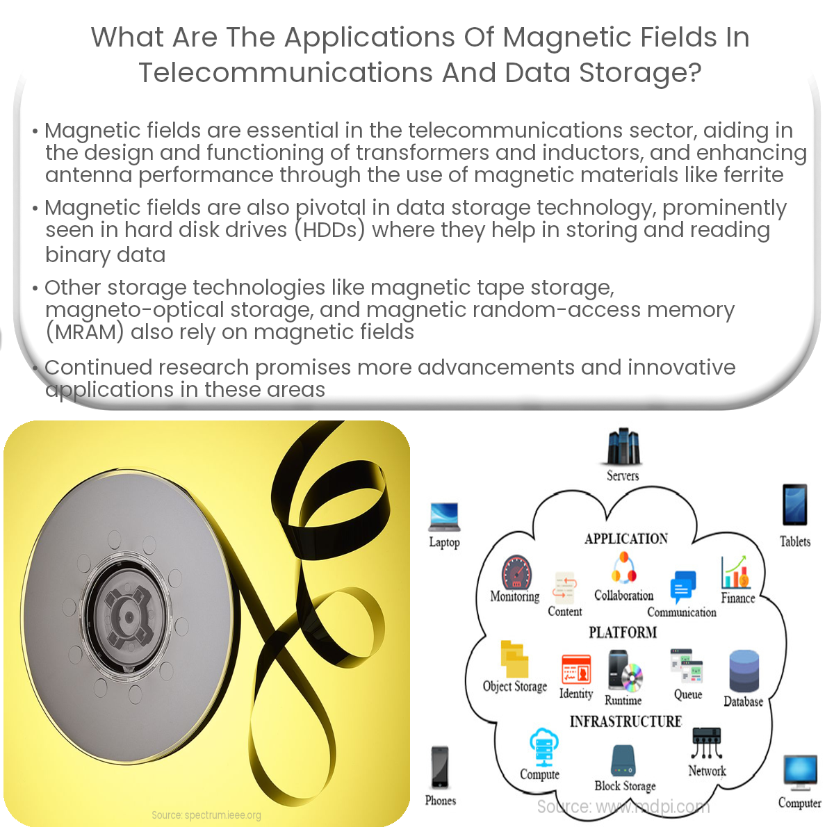 What are the applications of magnetic fields in telecommunications and data storage?