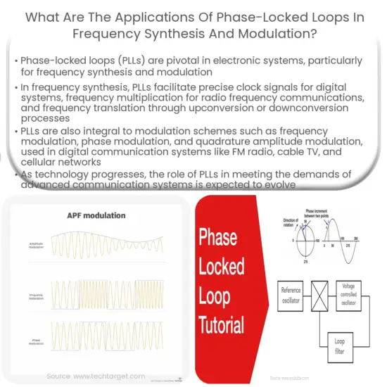 What is a phaselocked loop (PLL)?
