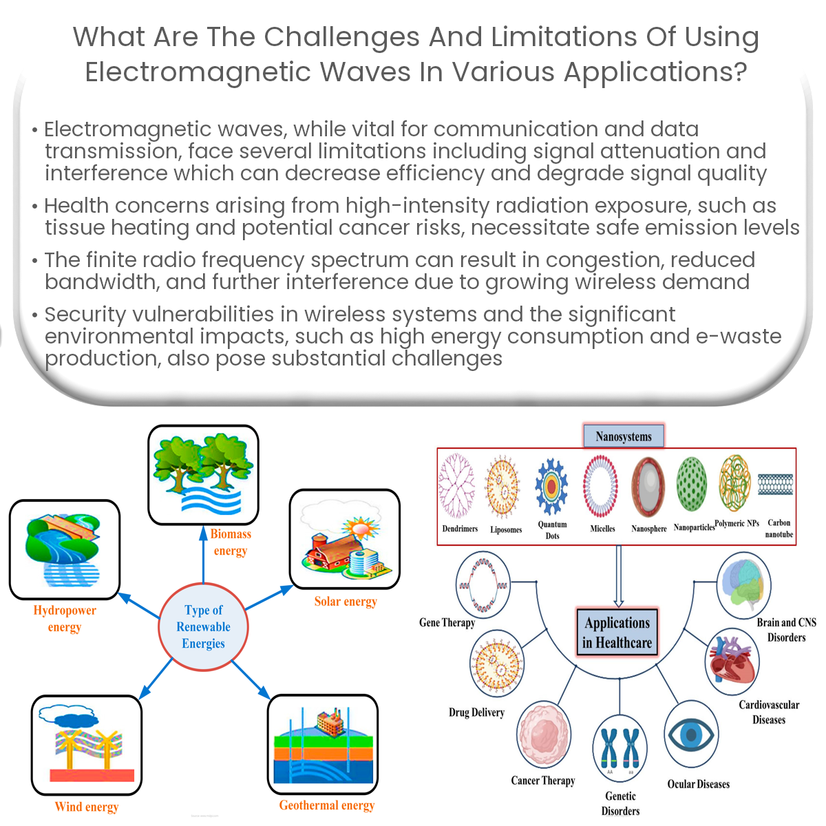 What are the challenges and limitations of using electromagnetic waves in various applications?