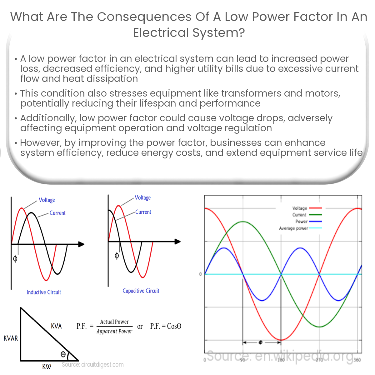 What are the consequences of a low power factor in an electrical system?