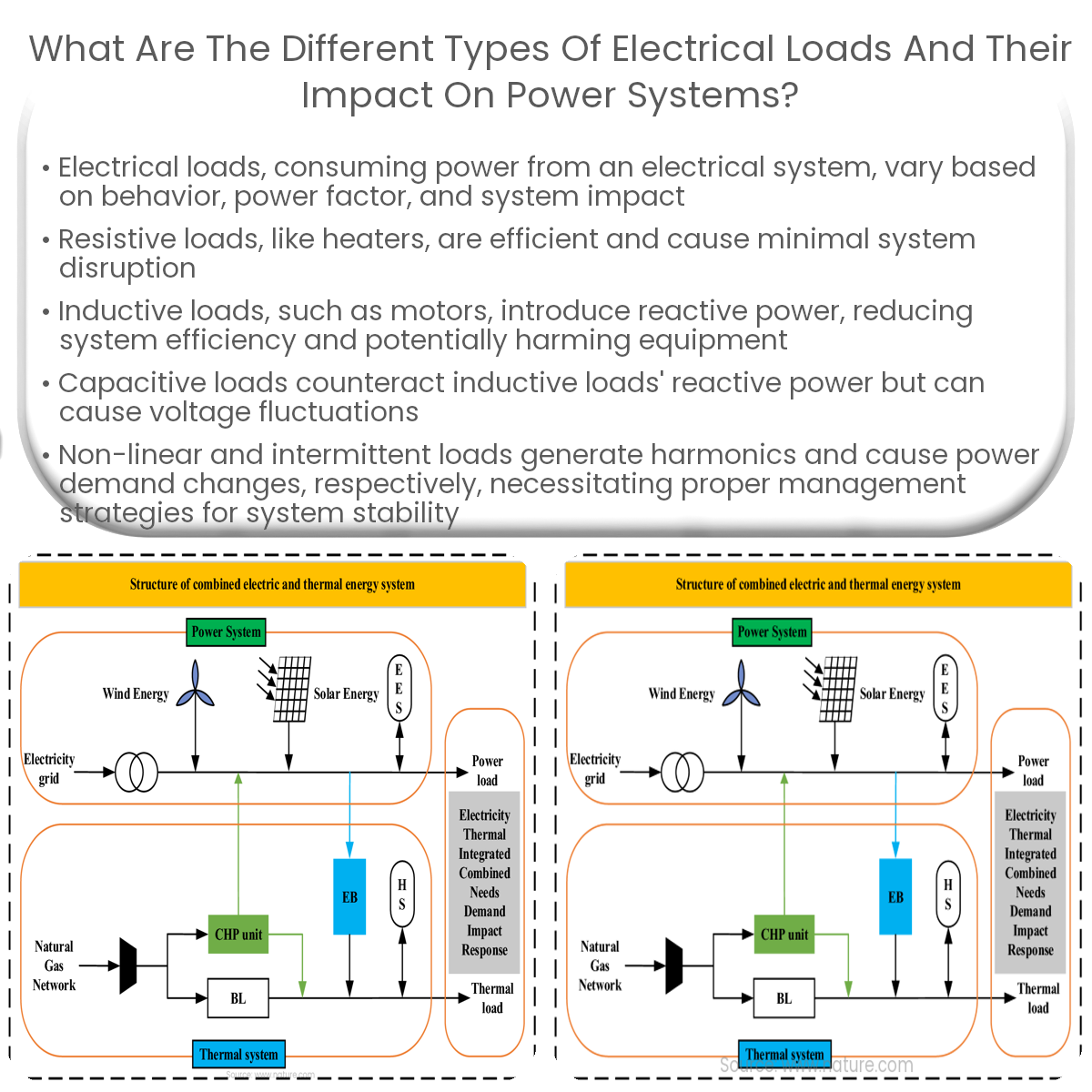 What are the different types of electrical loads and their impact on power systems?