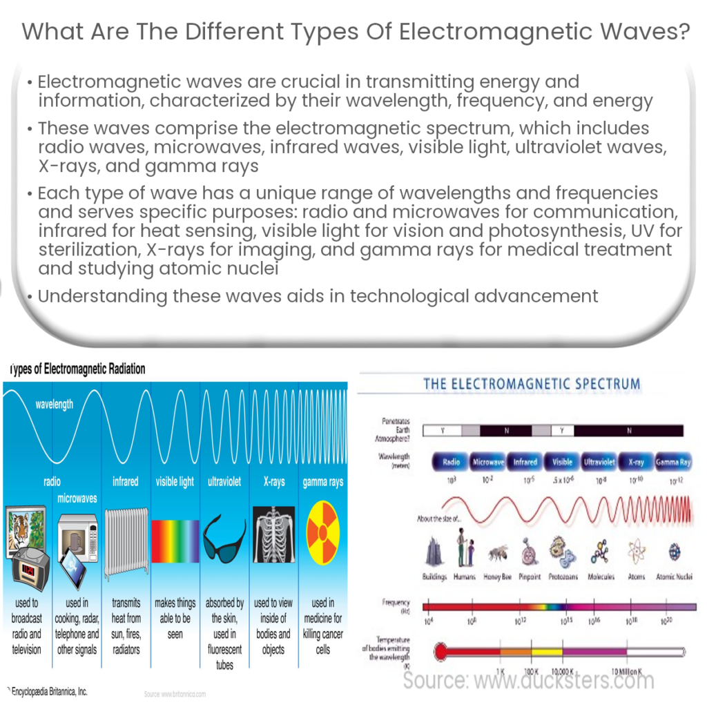 What are the different types of electromagnetic waves?