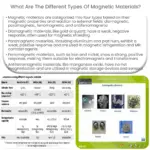 ¿Cuáles son los diferentes tipos de materiales magnéticos?