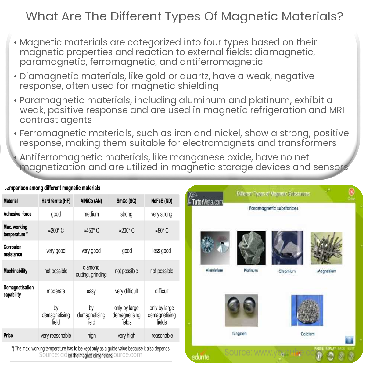 Magnets: Types, Applications, Manufacturing, and Magnetizing Process