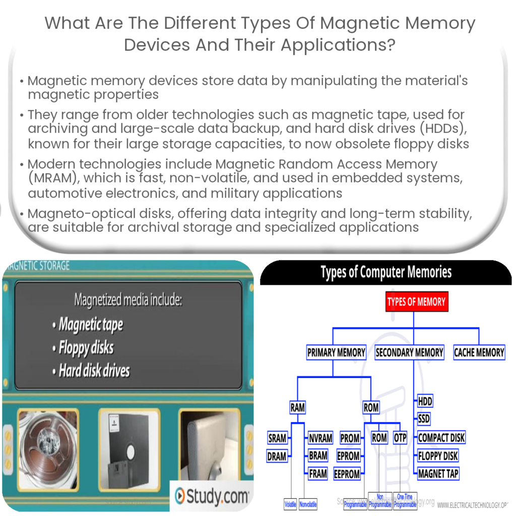What are the different types of magnetic memory devices and their applications?