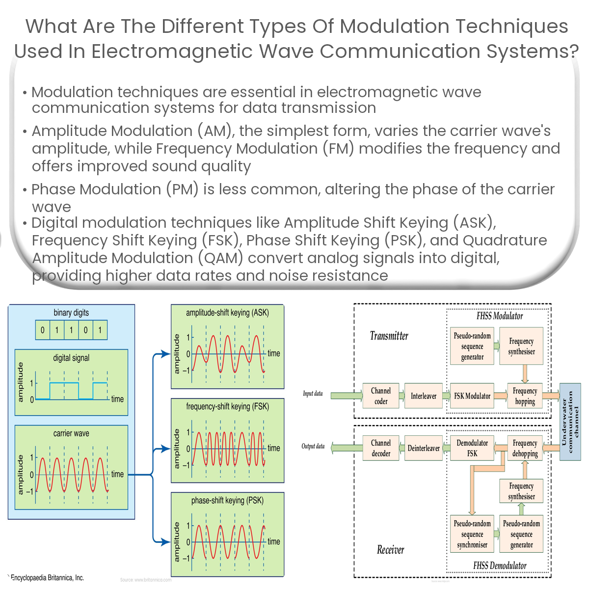 What are the different types of modulation techniques used in electromagnetic wave communication systems?