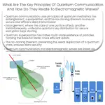 ¿Cuáles son los principios clave de la comunicación cuántica y cómo se relacionan con las ondas electromagnéticas?