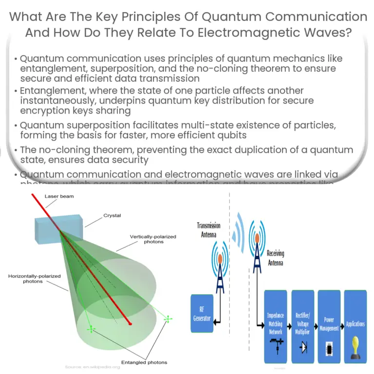 How are waves used in quantum communication and computing?
