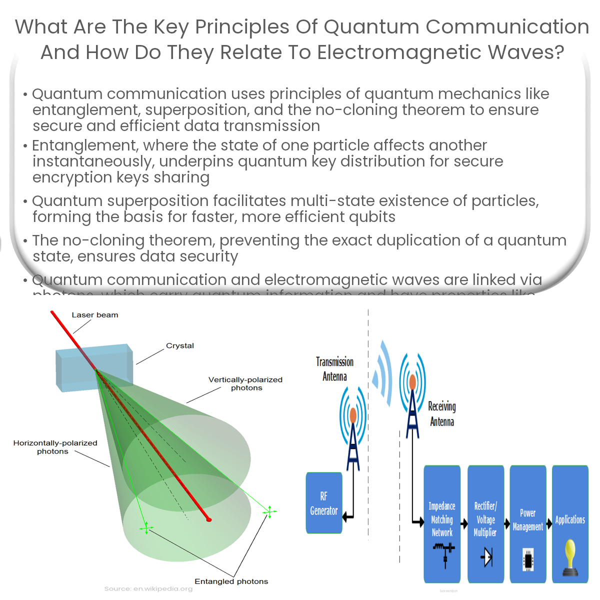 What are the key principles of quantum communication and how do they relate to electromagnetic waves?