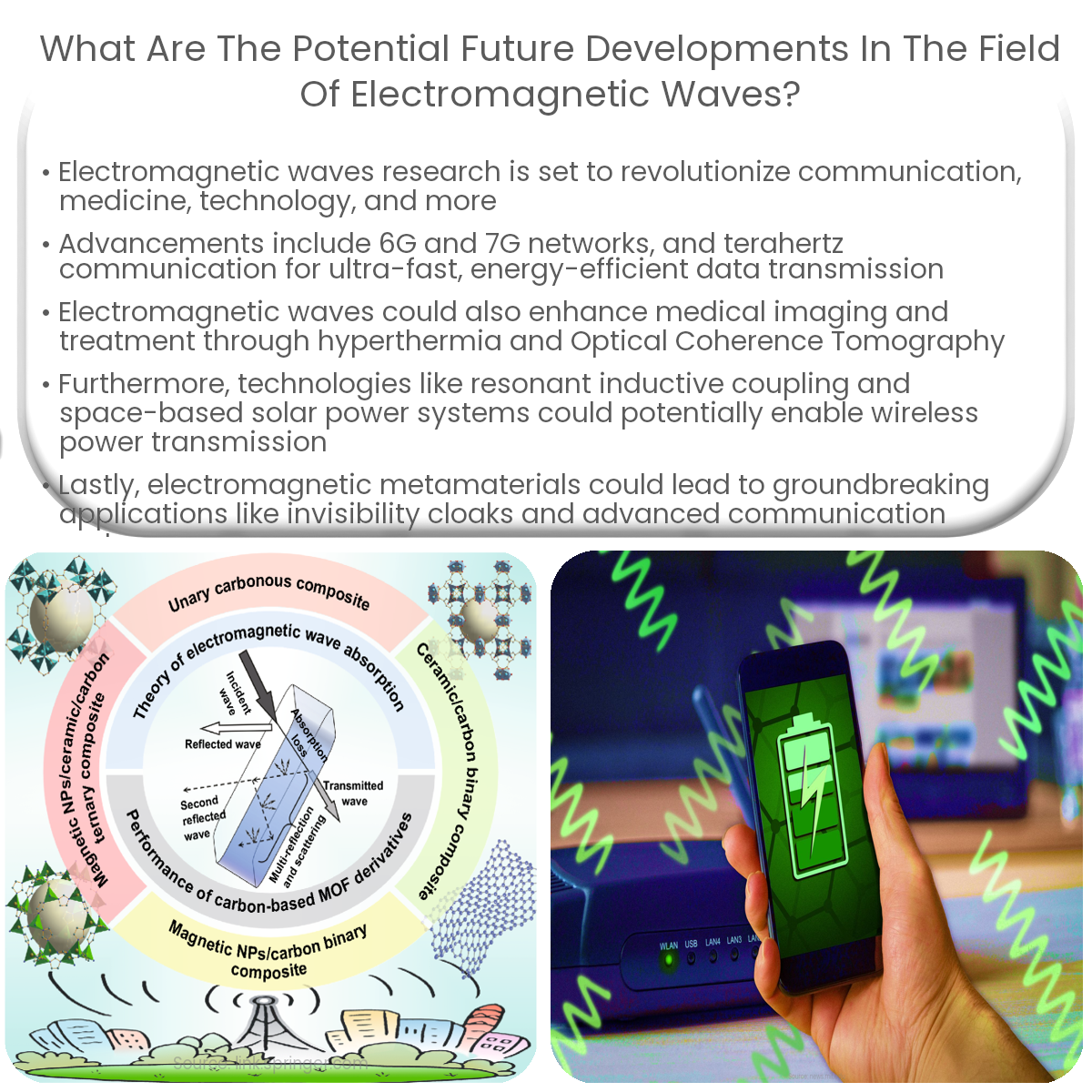 What are the potential future developments in the field of electromagnetic waves?