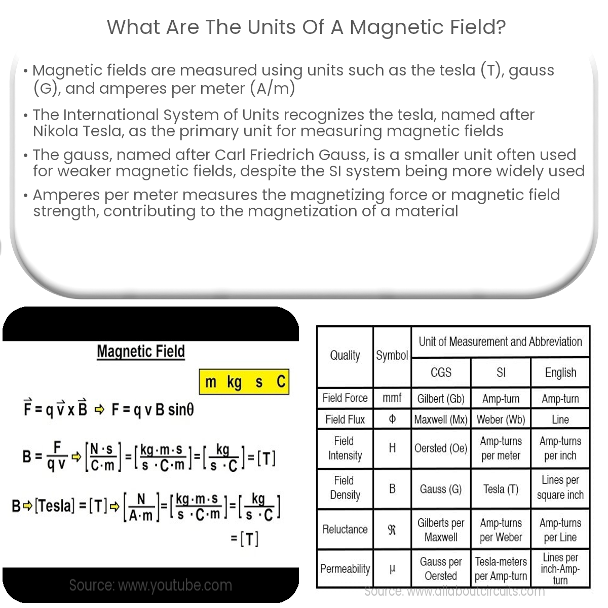 What are the units of a magnetic field?