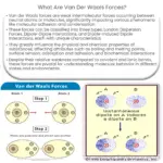 ¿Qué son las fuerzas de Van der Waals?
