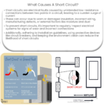 What causes a short circuit?
