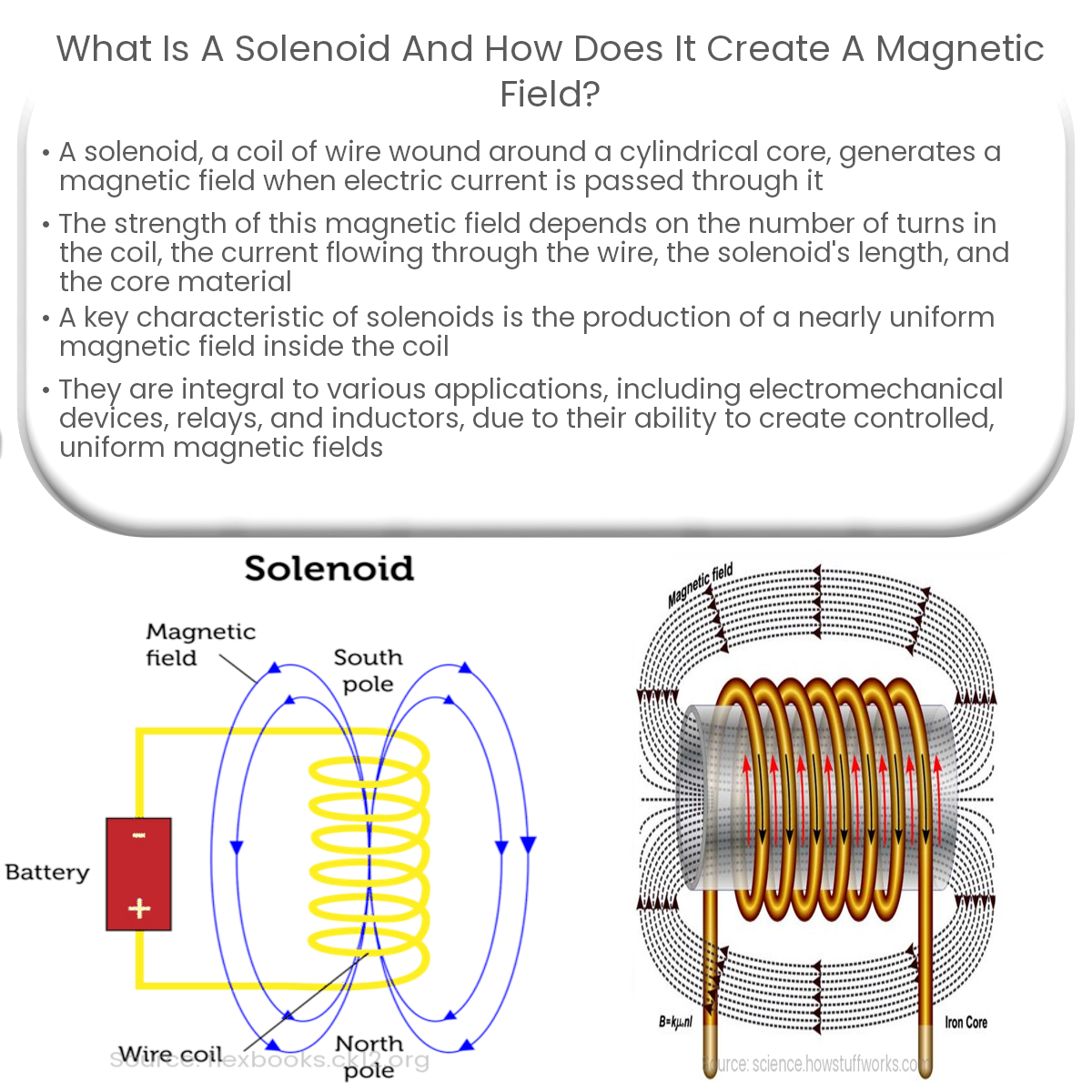 What is a solenoid and how does it create a magnetic field?