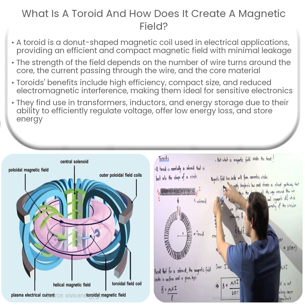 What is a toroid and how does it create a magnetic field?
