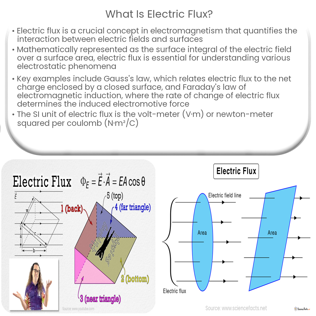 Electric Flux 