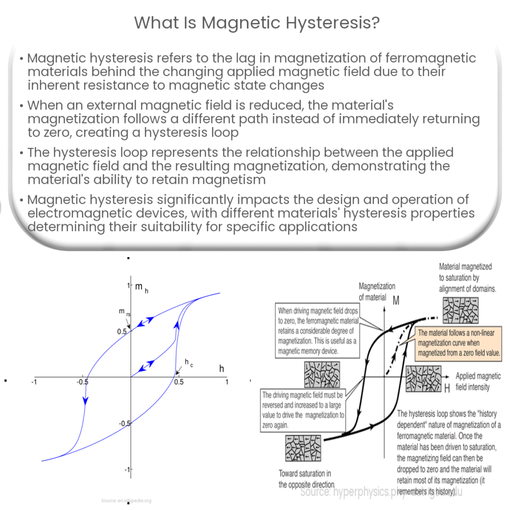 Rastreadores de bucles de histéresis magnética How it works