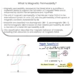 O que é permeabilidade magnética?