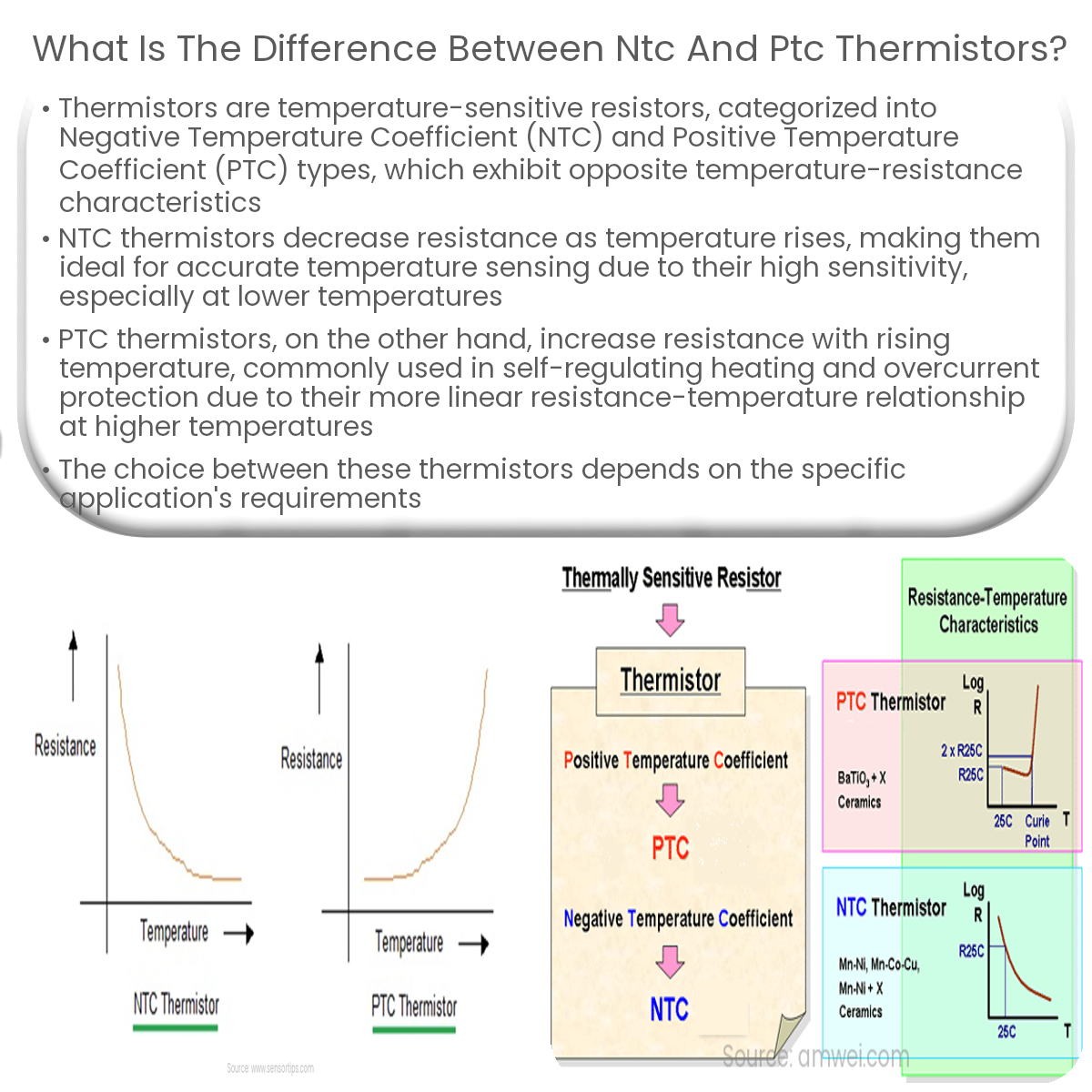 What is the difference between NTC and PTC thermistors?