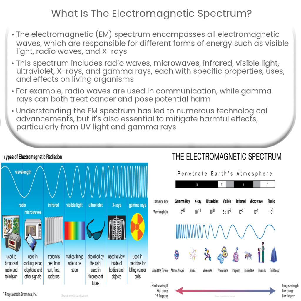 What is the electromagnetic spectrum?